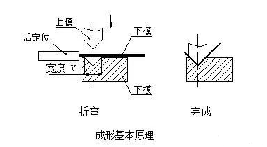 钣金加工中数控折弯加工零件范围及加工精度参数的详细解答-钣金加工珠海机箱机柜设备外壳激光切割米兰web版登录入口